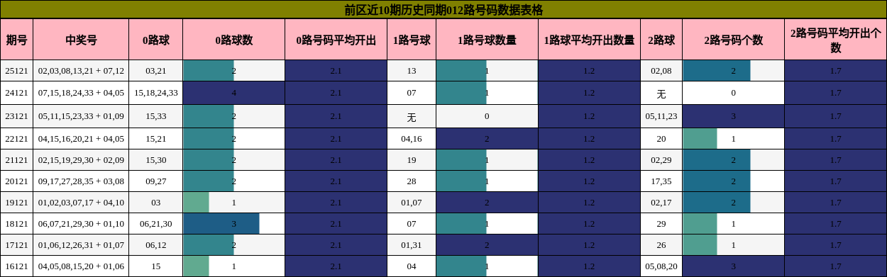 012路号码分析