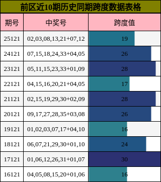 跨度分析