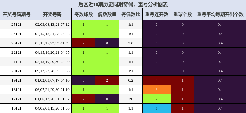 奇偶分析，重号分析