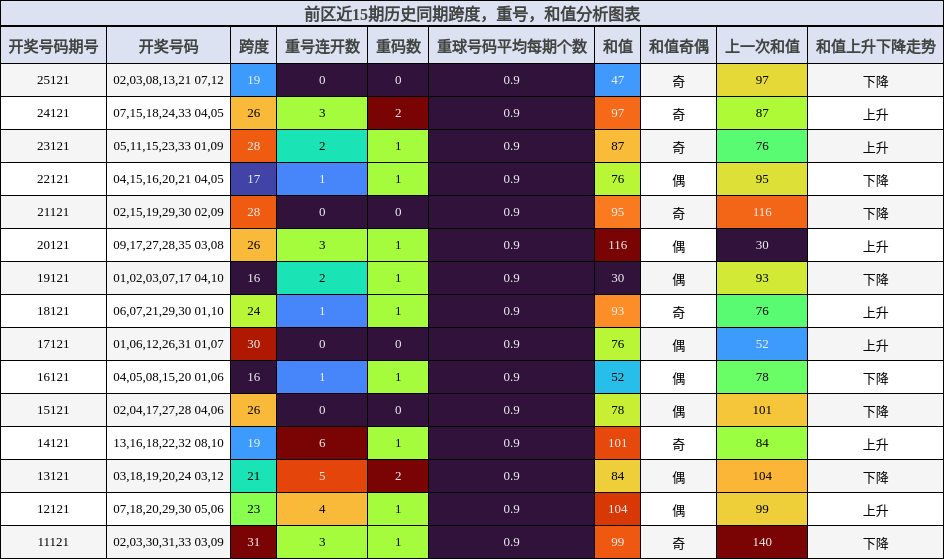 跨度分析，重号分析，和值分析
