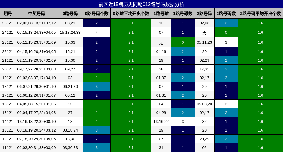 前区近15期012路号码数据分析