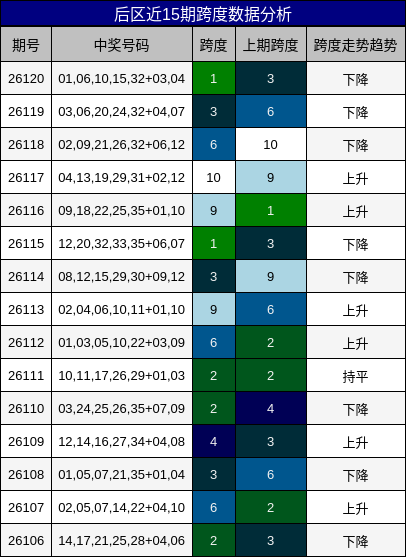 后区近15期跨度数据分析