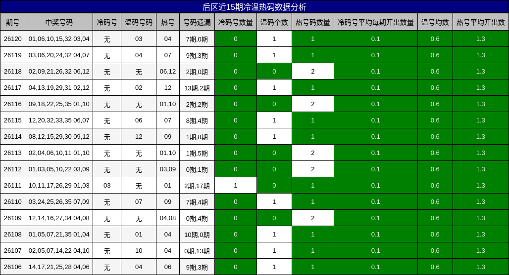 后区近15期冷温热码数据分析