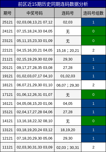 前区近15期连码数据分析