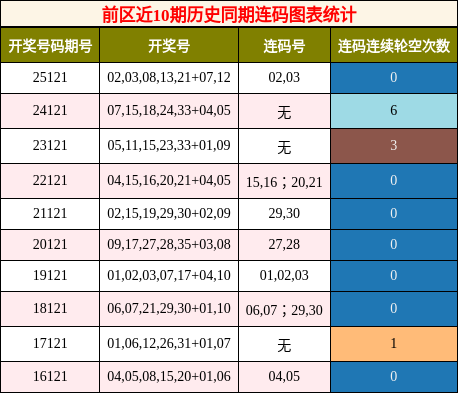连码分析