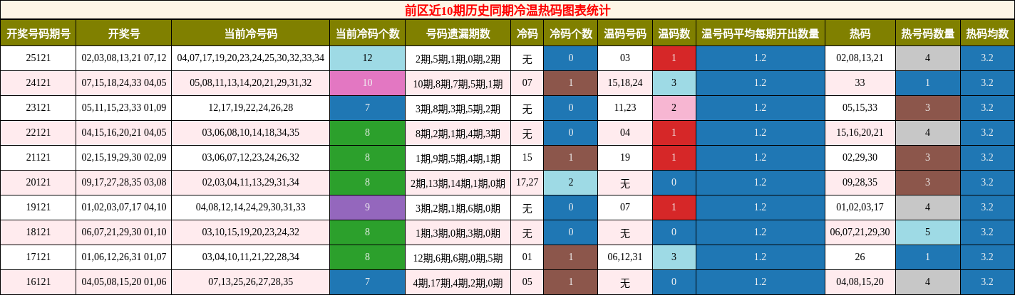 冷温热码分析