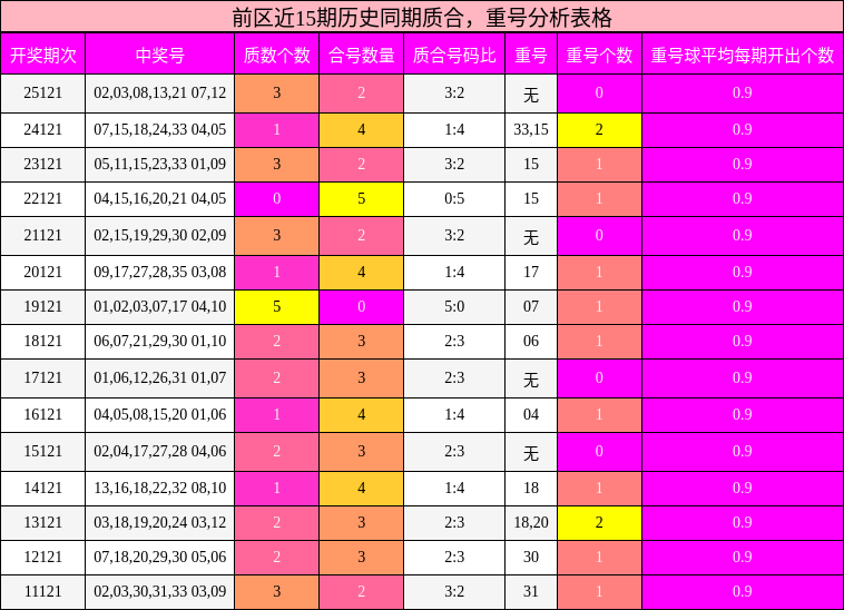 质合分析,重号分析