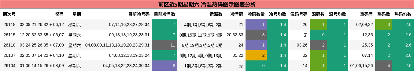 冷温热码分析