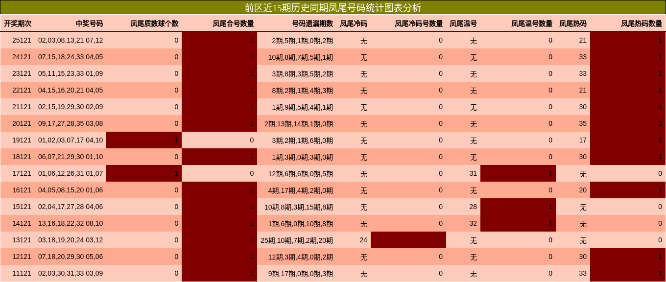 凤尾号码分析