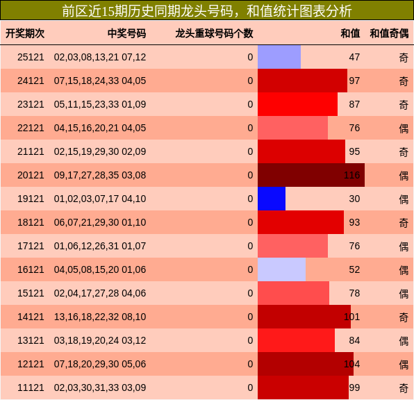 龙头号码分析,和值分析