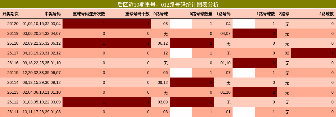 重号分析,012路号码分析