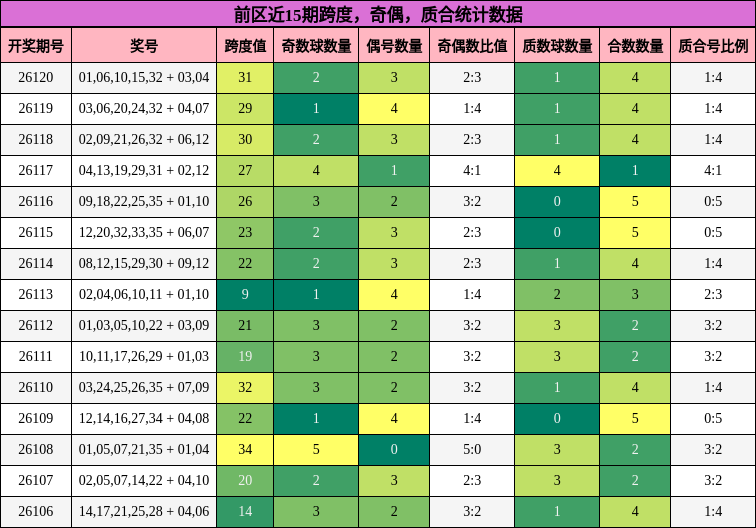 跨度分析,奇偶分析,质合分析