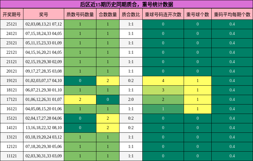 质合分析,重号分析