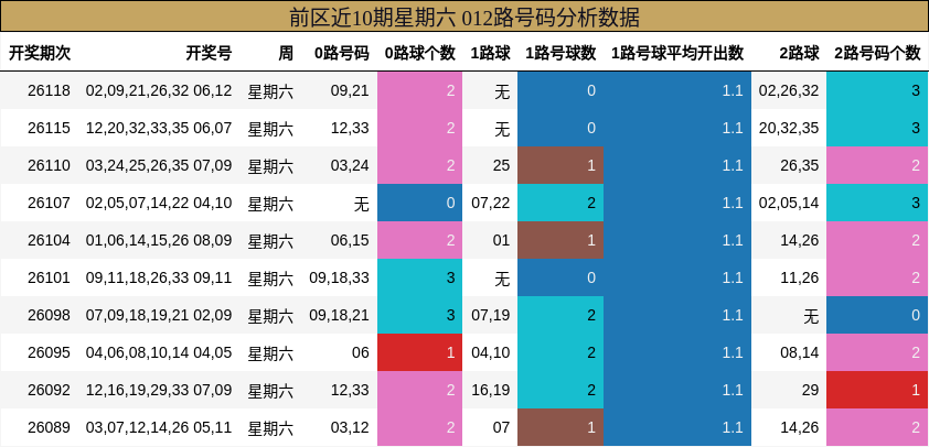 前区近10期星期六 012路号码分析数据