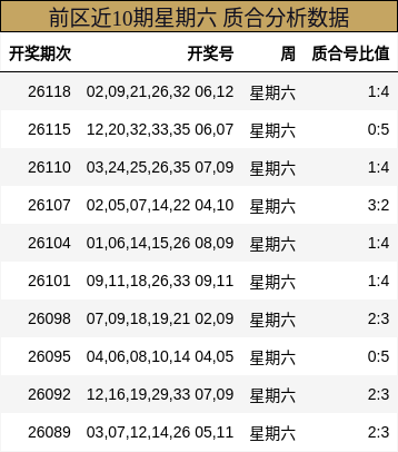 前区近10期星期六 质合分析数据