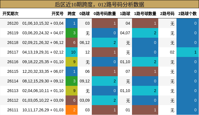 后区近10期跨度,012路号码分析数据