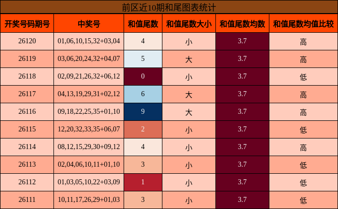 和尾分析