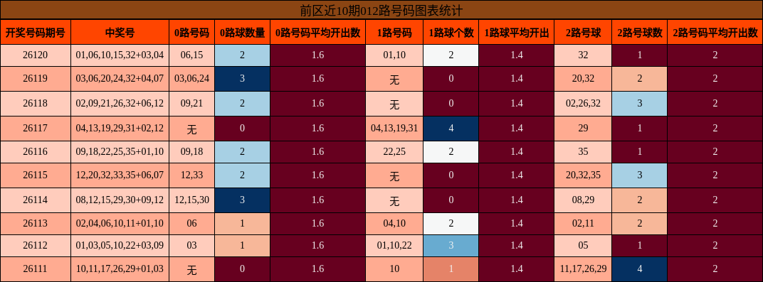 012路号码分析