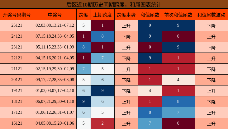 跨度分析,和尾分析