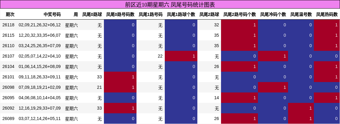 前区近10期星期六 凤尾号码统计图表