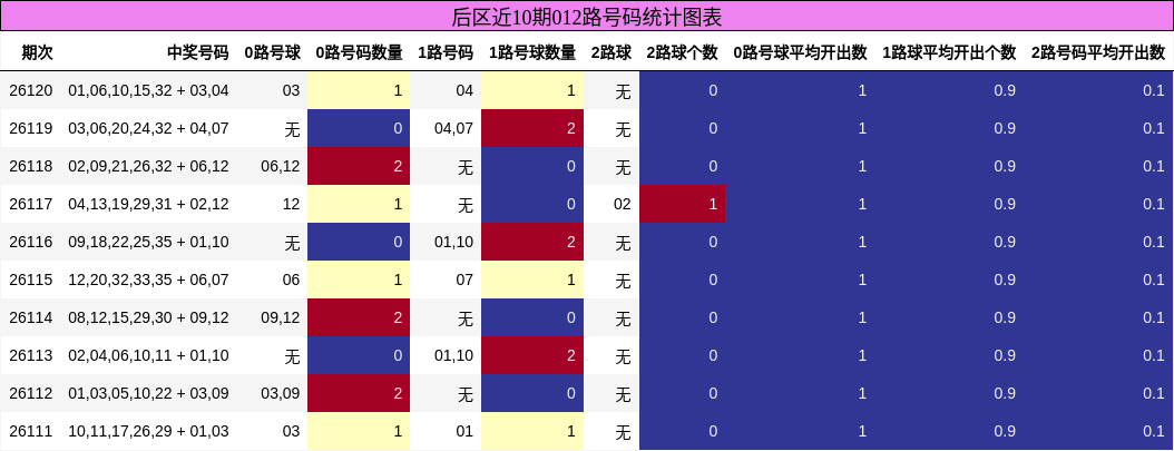后区近10期012路号码统计图表