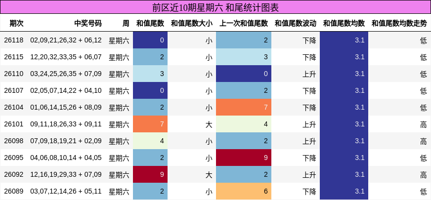 前区近10期星期六 和尾统计图表