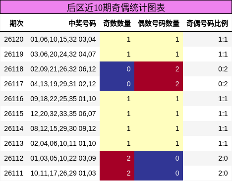 后区近10期奇偶统计图表