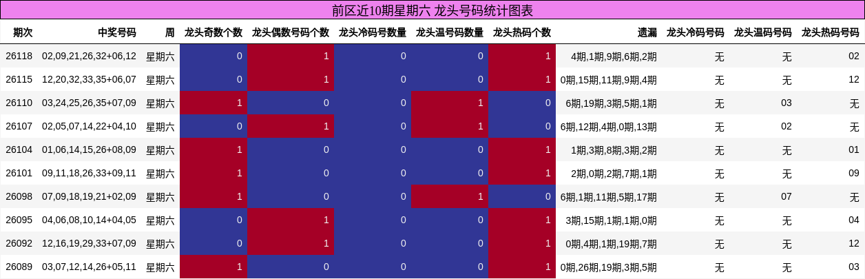 前区近10期星期六 龙头号码统计图表