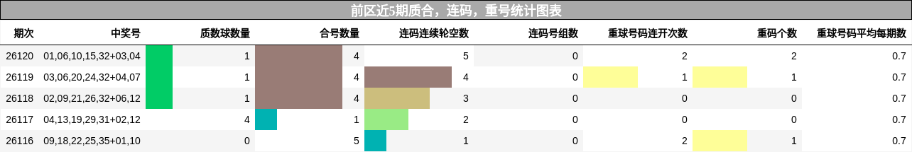质合分析,连码分析,重号分析