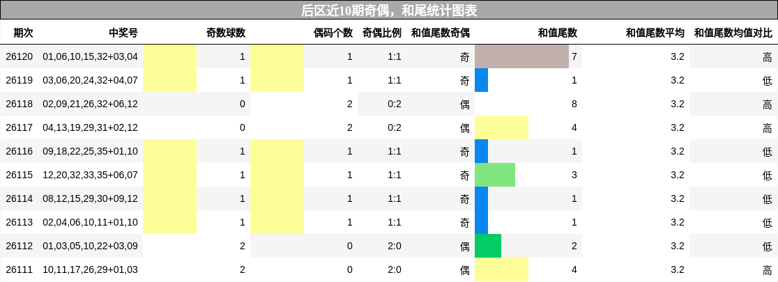 奇偶分析,和尾分析