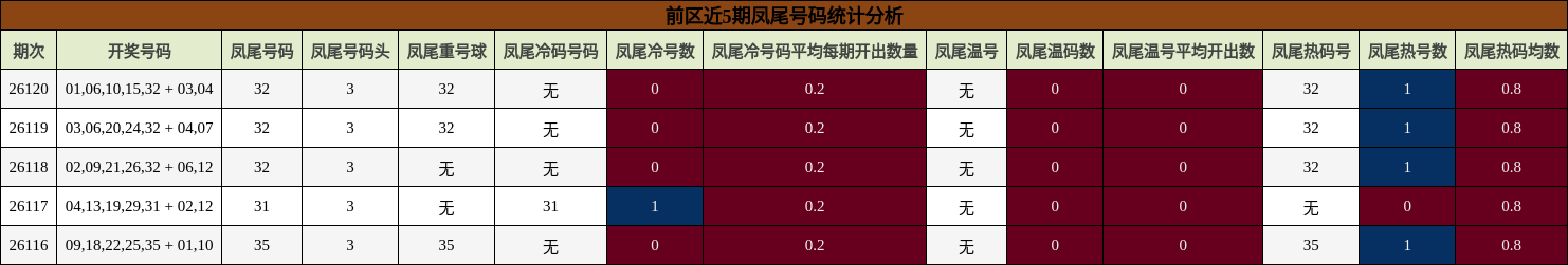 凤尾号码分析