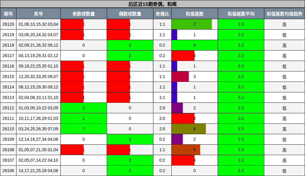 奇偶分析，和尾分析
