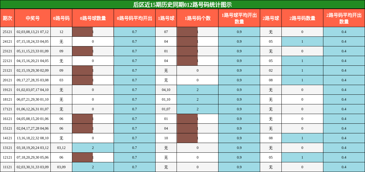后区近15期历史同期012路号码统计图示