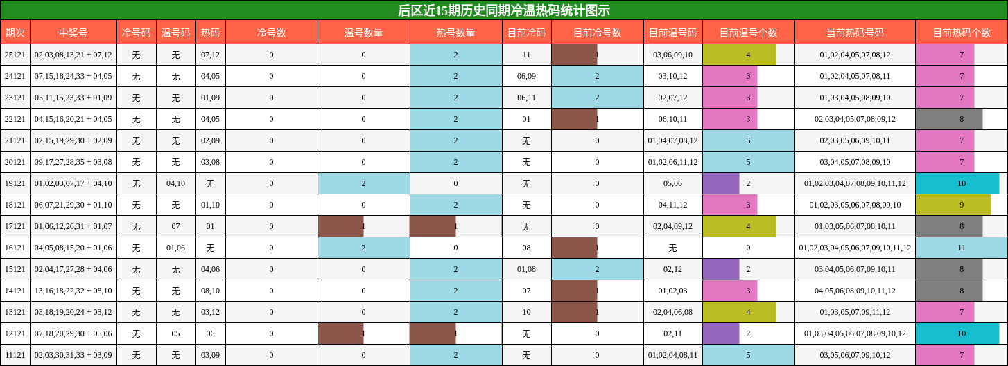 后区近15期历史同期冷温热码统计图示