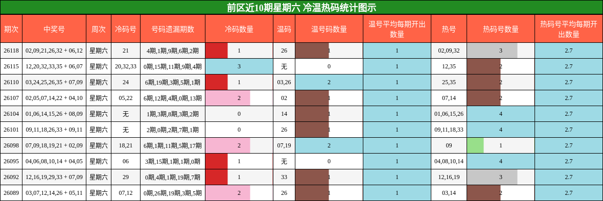前区近10期星期六 冷温热码统计图示