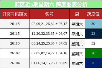 前区近5期星期六 跨度图表分析