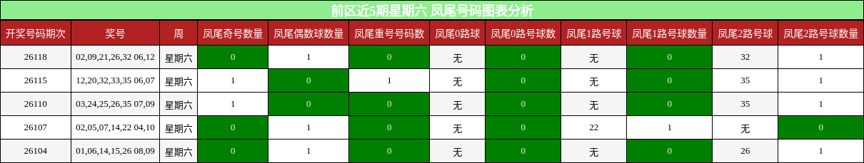 前区近5期星期六 凤尾号码图表分析