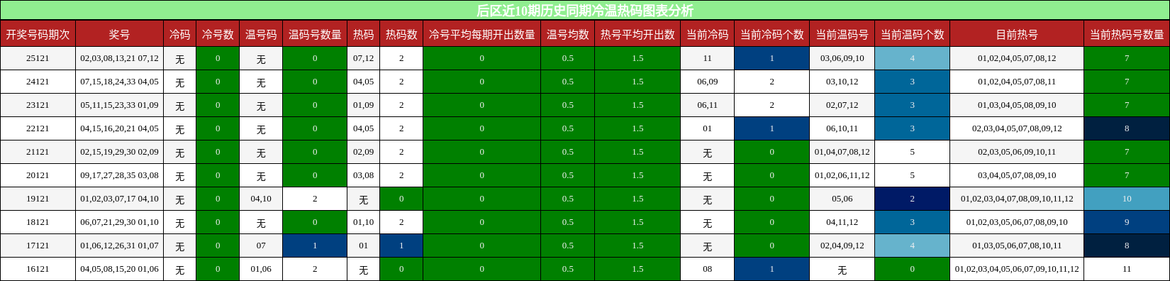 后区近10期历史同期冷温热码图表分析