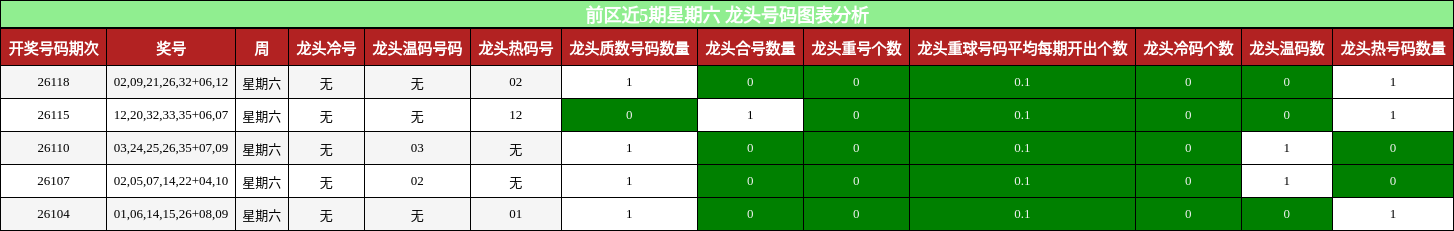 前区近5期星期六 龙头号码图表分析