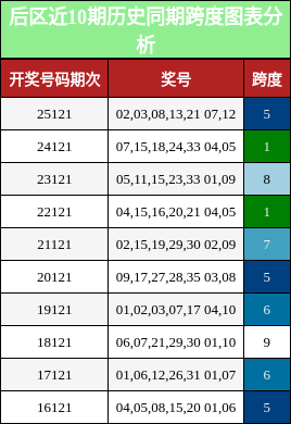 后区近10期历史同期跨度图表分析