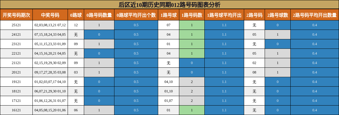 后区近10期历史同期012路号码图表分析