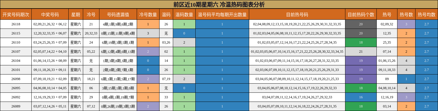 前区近10期星期六 冷温热码图表分析