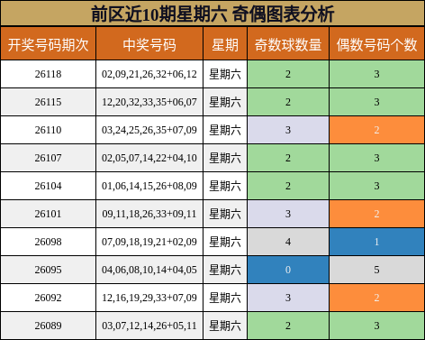 前区近10期星期六 奇偶图表分析