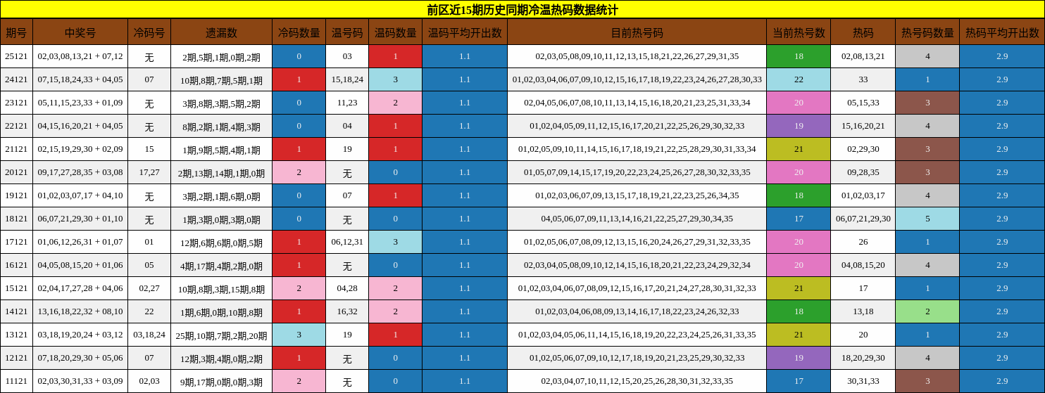 冷温热码分析