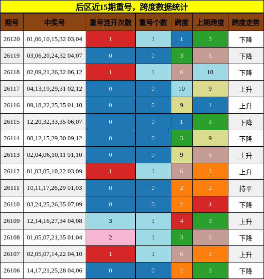 重号分析，跨度分析