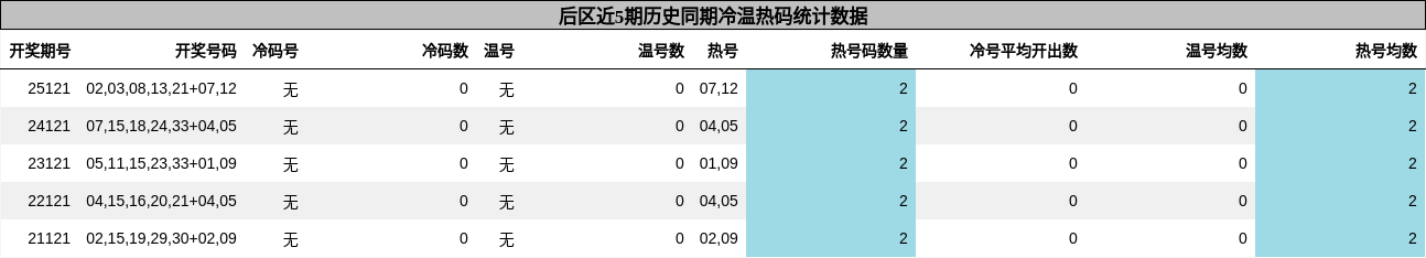 后区近5期历史同期冷温热码统计数据