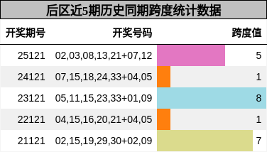 后区近5期历史同期跨度统计数据