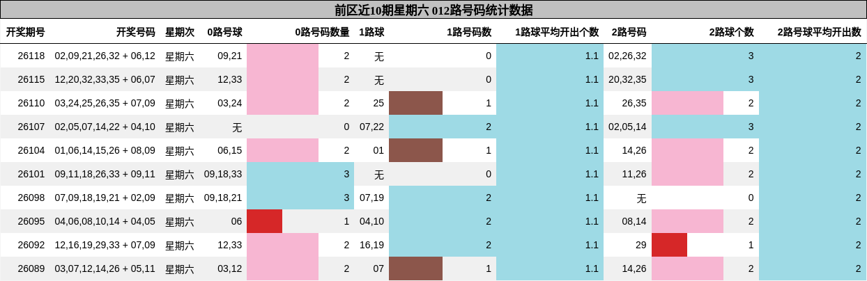 前区近10期星期六 012路号码统计数据