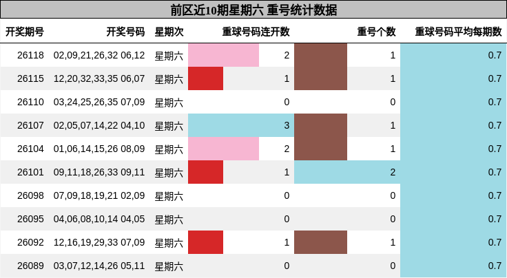 前区近10期星期六 重号统计数据