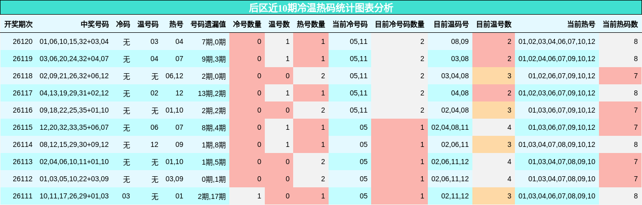 后区近10期冷温热码统计图表分析